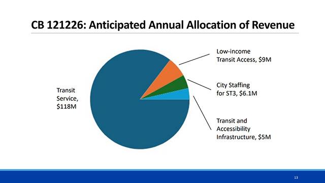 Select Committee on Seattle Transportation Benefit District 7-6-2026